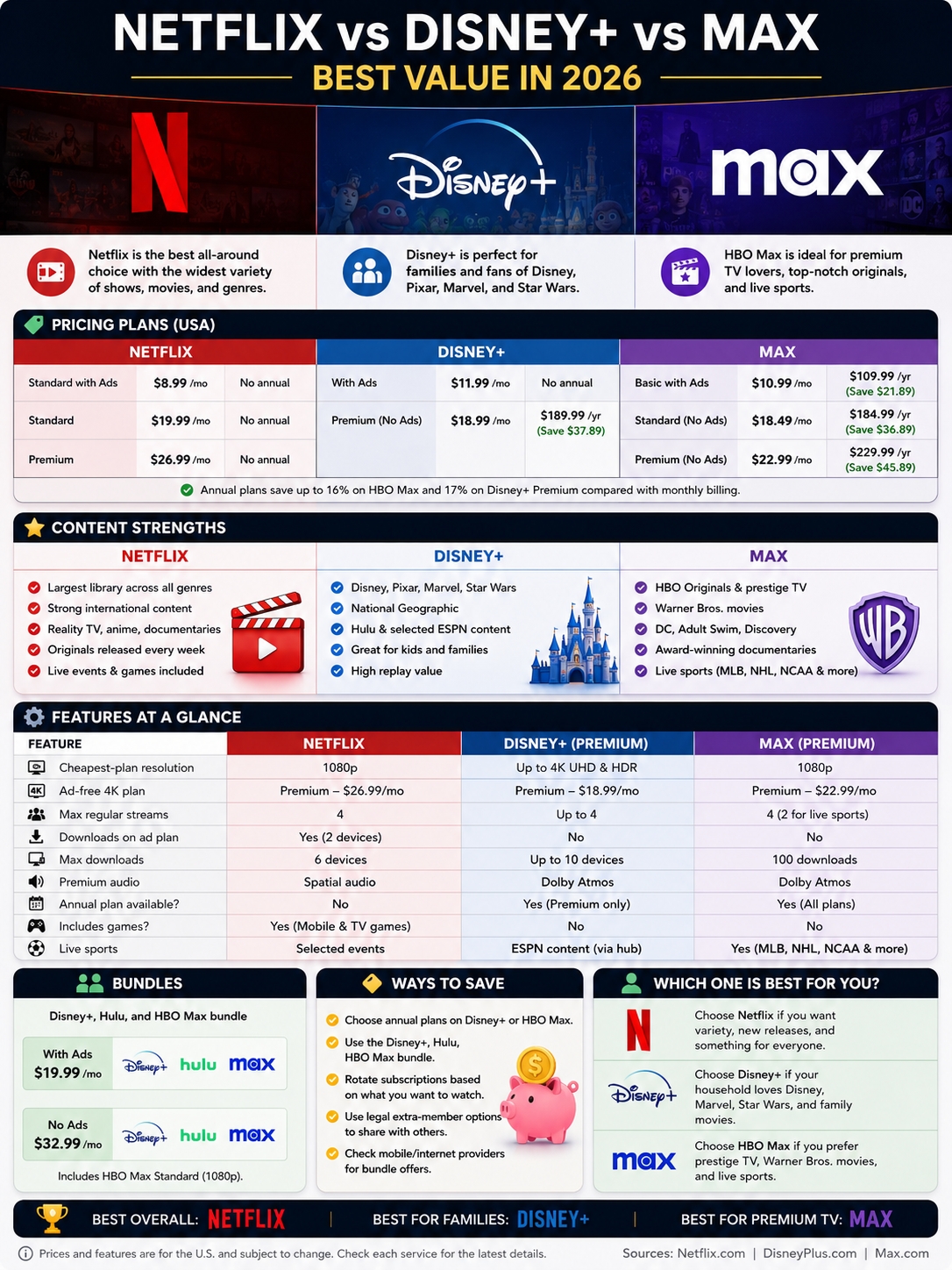 netflix vs disney plus vs max