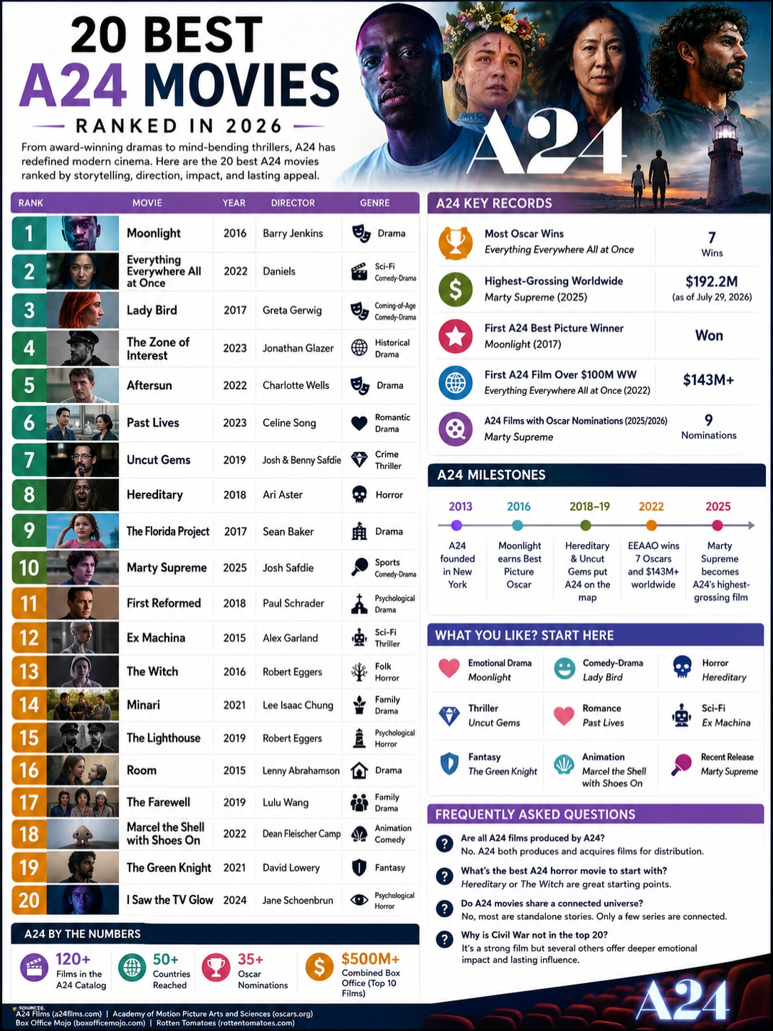 best a24 movies ranked