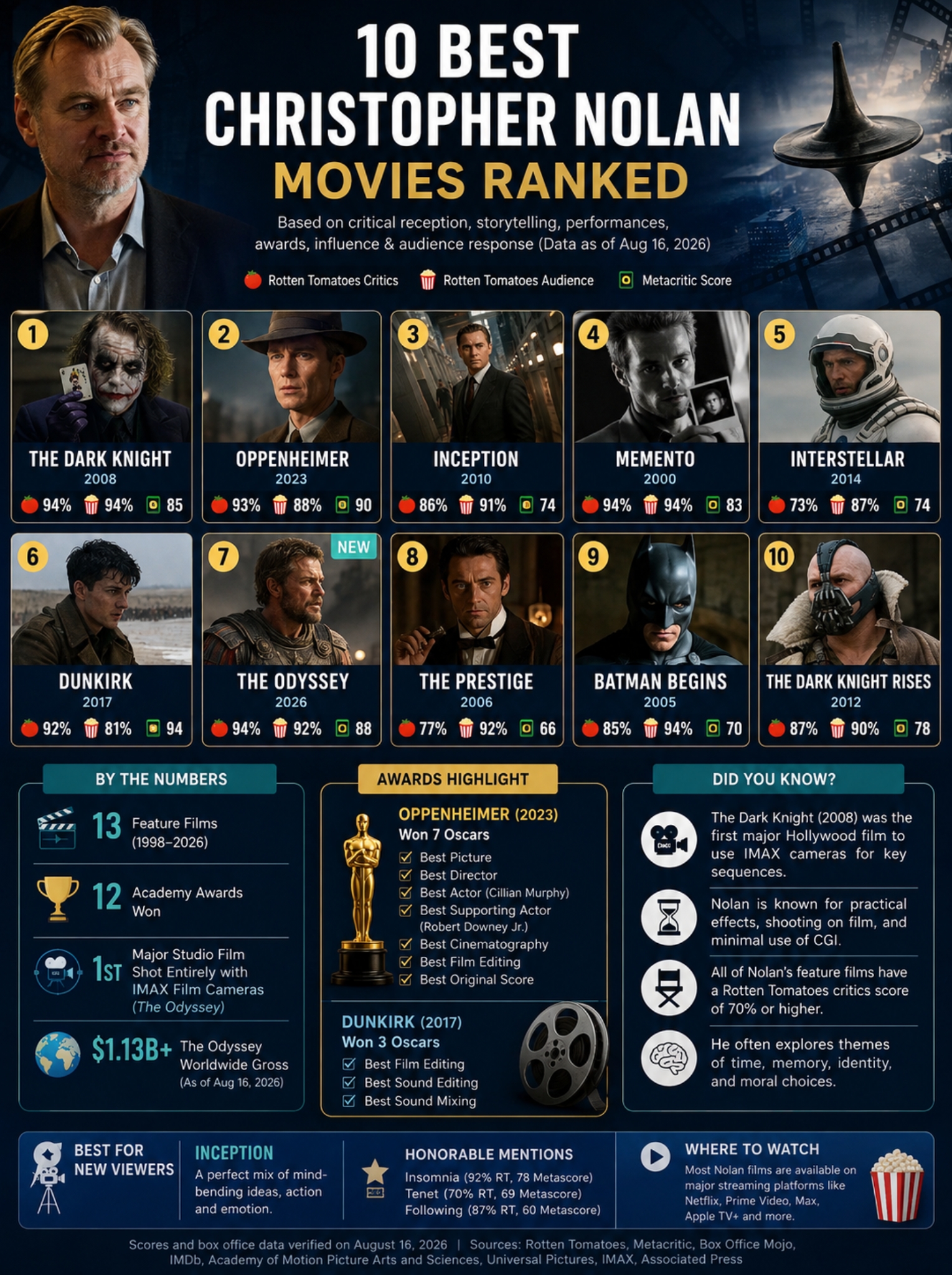 What the Scores Tell Us About Nolan’s Movies