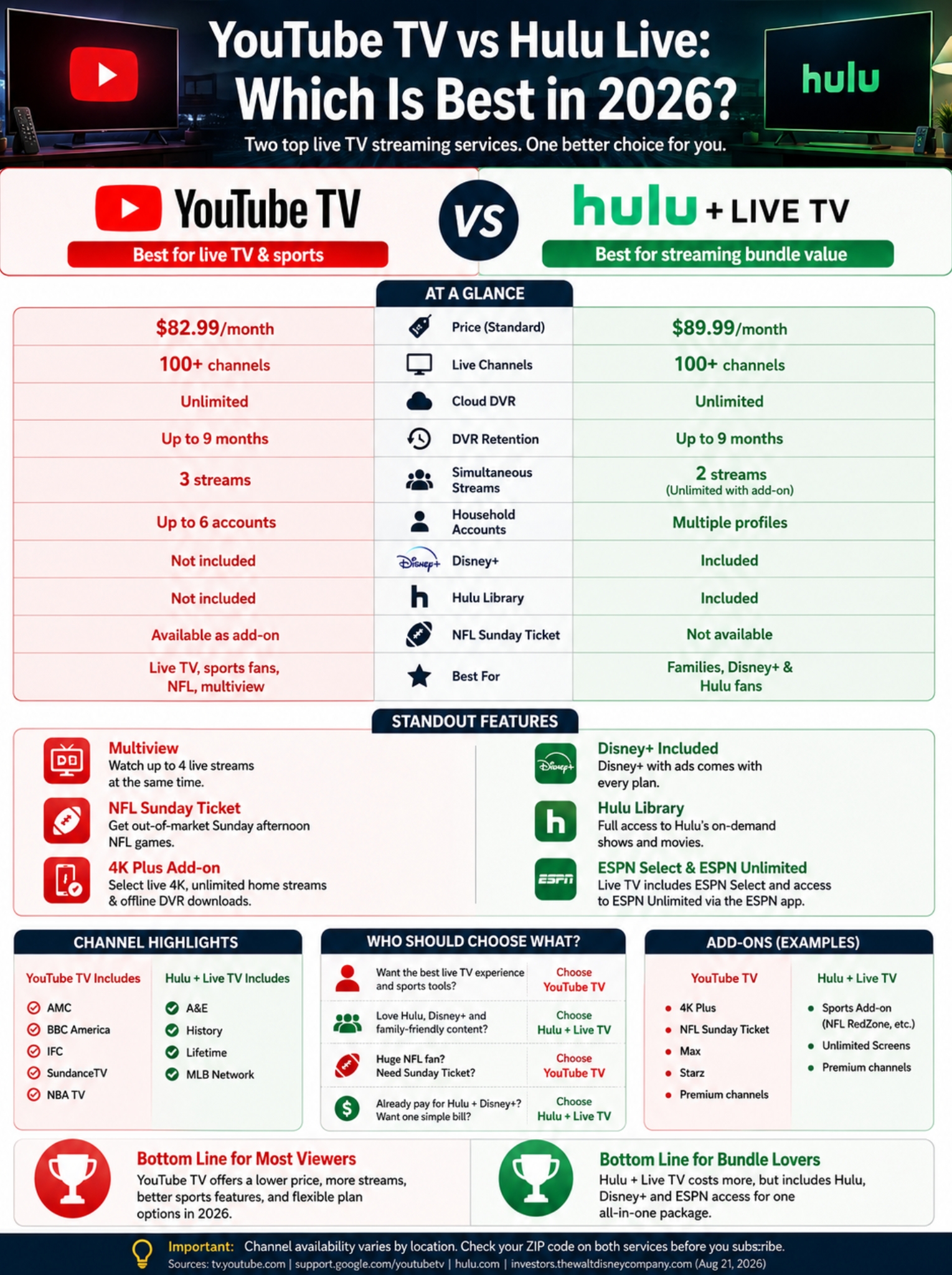 YouTube TV is better for busy households
